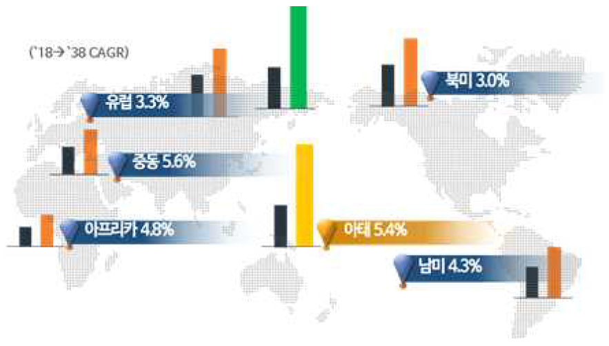 지역별 항공교통량 연평균복합성장률(‘18~‘38년)