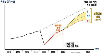 코로나 이후 항공 수요 예측 * 출처: 국토교통부, 제6차 공항개발 종합계획(안)