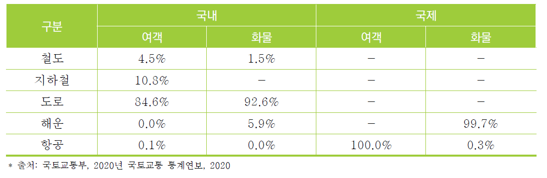 교통수단 별 수송분담률(2018년)