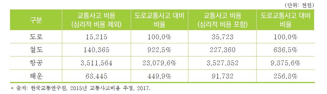 교통수단별 사고 1건당 교통사고 비용