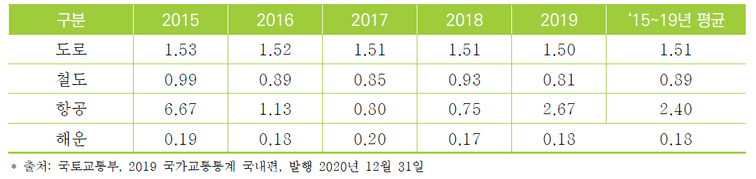 교통수단별 교통사고 발생 건당 사상자수(명/건)