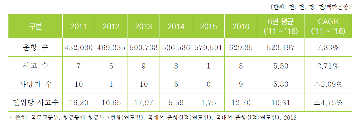 우리나라 항공교통 운항 및 사고 추이