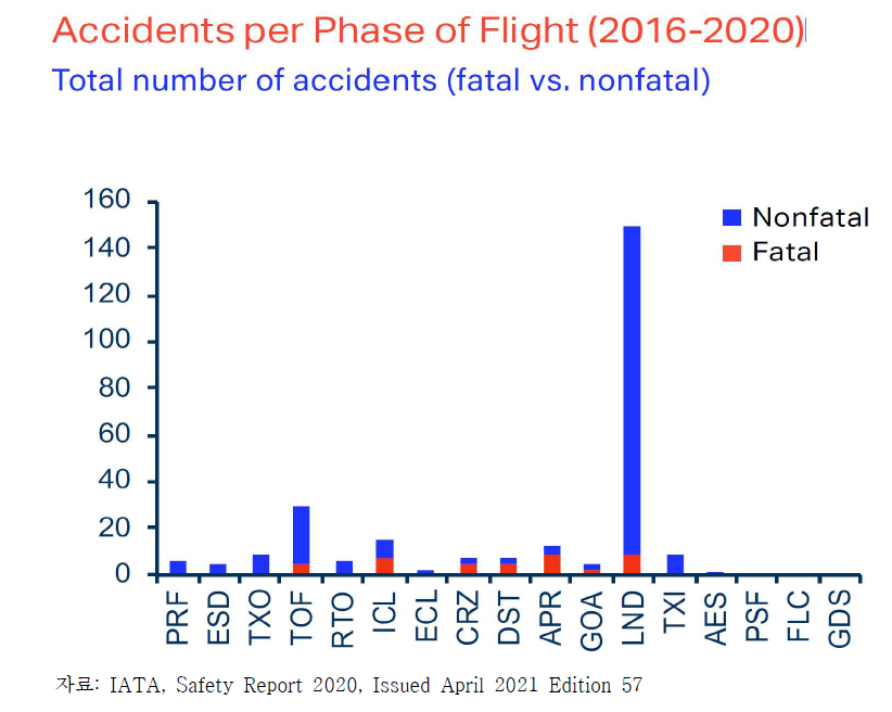 2016 ~ 2020년 항공 단계별 사고건수