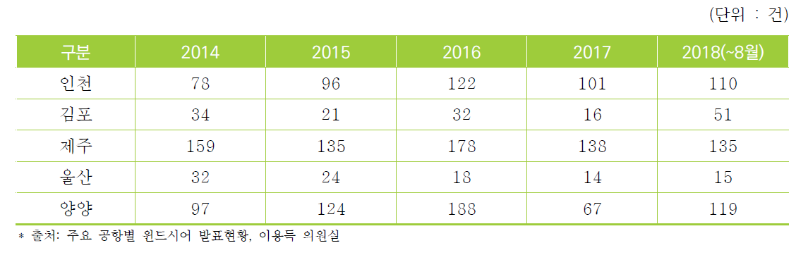 국내 공항의 윈드시어 경보 통계(2014~2018)