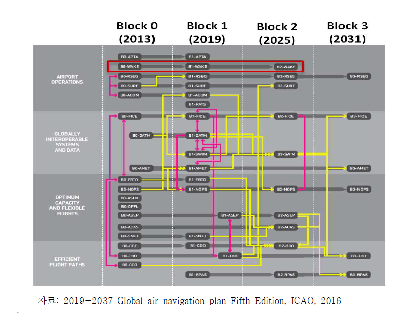 GANP 5th Edition Aviation System Block Upgrade Methodology