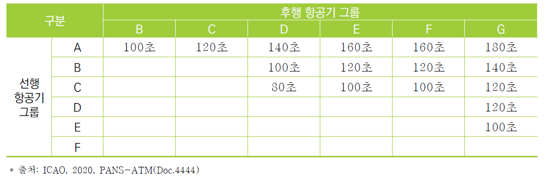 7개 그룹에 의한 이륙과 착륙 항공기 간 분리 사례(동일 방향)