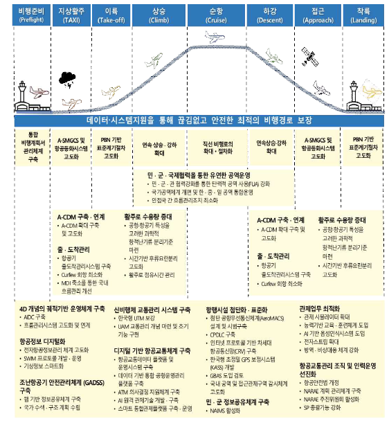 국가항행계획 개념도