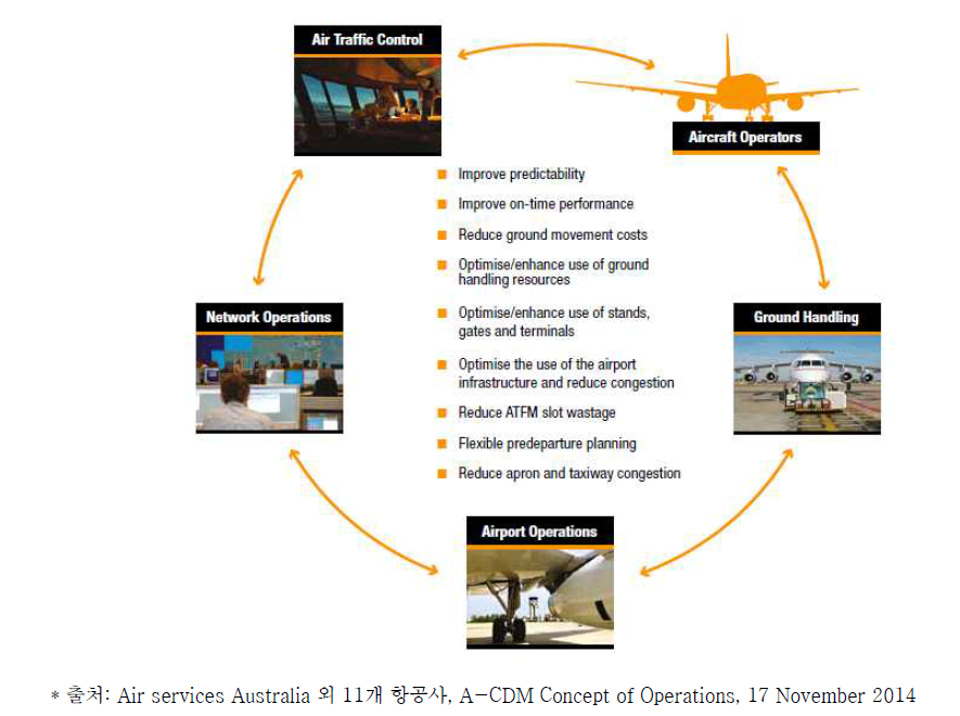 Airport partners and CDM objectives