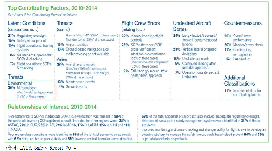 항공사고 위험요소 (2010-2014)