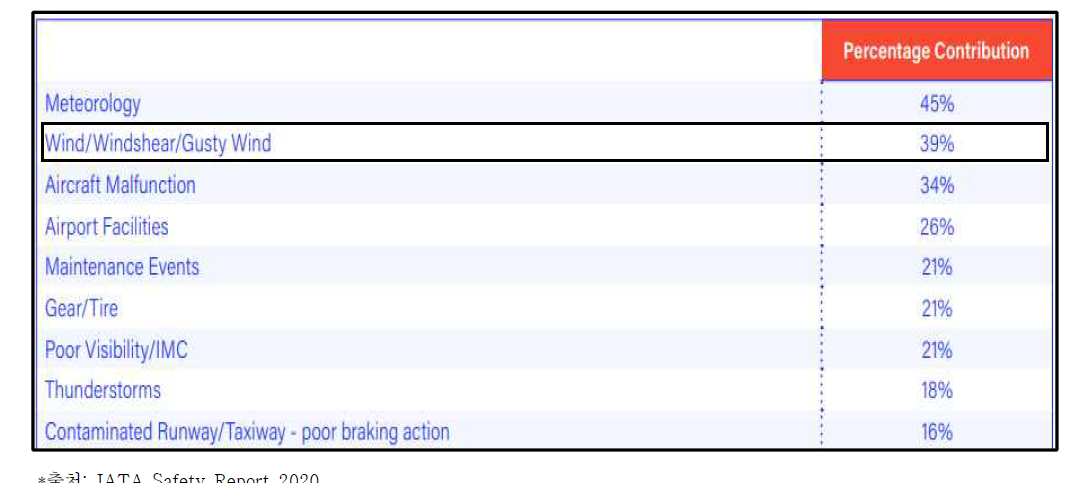 항공사고 위험요소 (2015-2019)