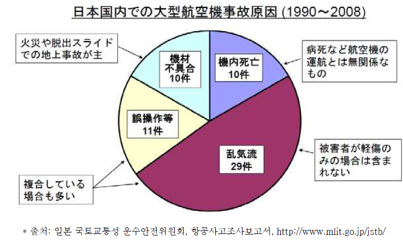 일본 내 항공기 사고 원인