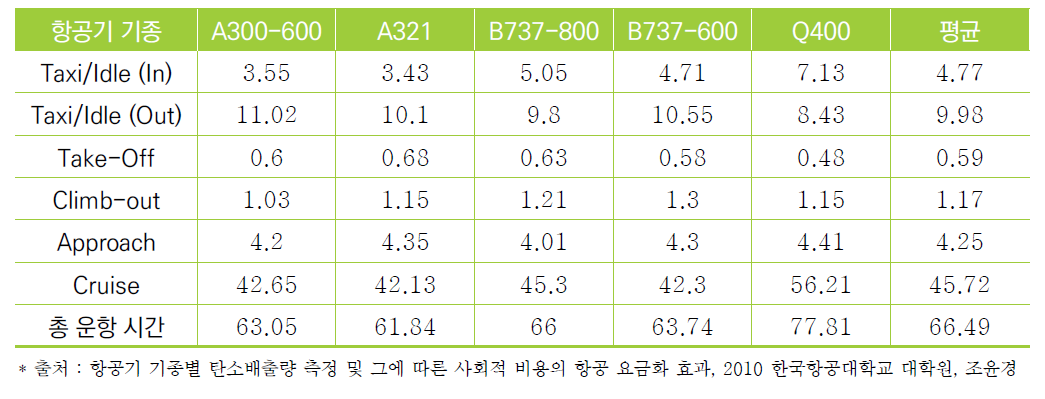김포-제주 구간 항공기 기종별 이⋅착륙(LTO) 및 순항 단계 실제 소요시간(분)