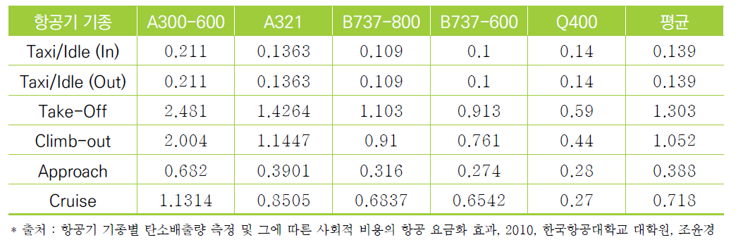 항공기 기종별 이⋅착륙(LTO) 및 순항 단계 연료 효율(kg/s)