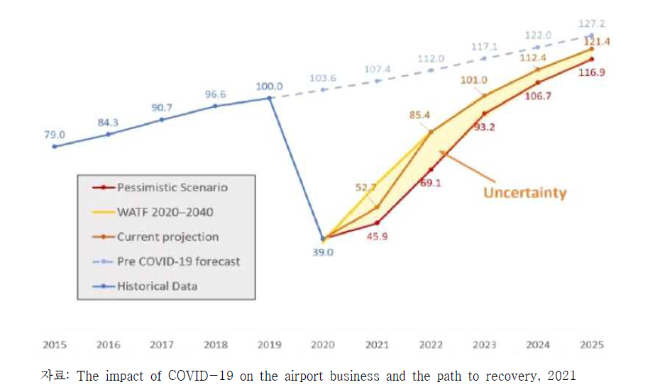 코로나 이후 항공이용객 수요 전망