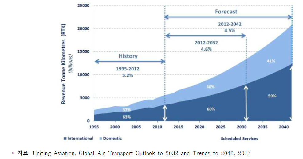 글로벌 항공운송 성장 전망