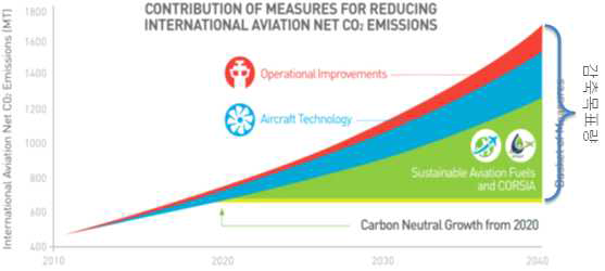 ICAO의 온실가스 감축 목표