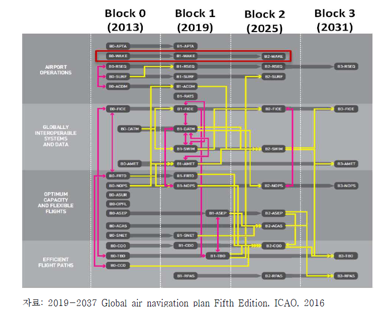 GANP 5th Edition Aviation System Block Upgrade Methodology