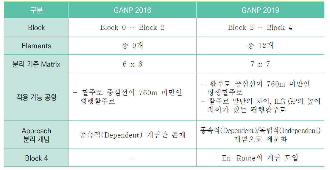 2019년 GANP WAKE 모듈의 주요 개정내용