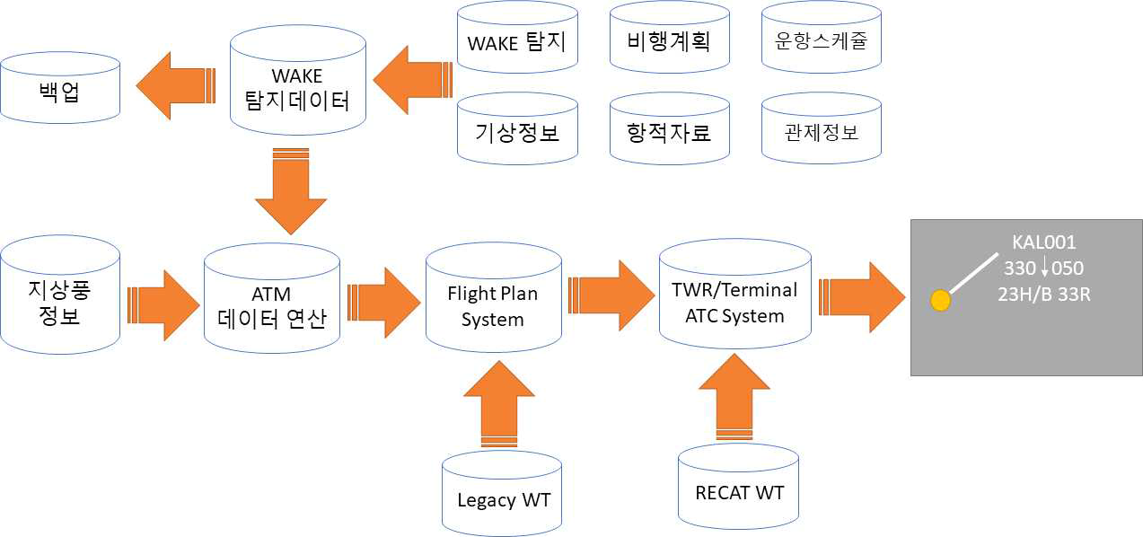 데이터 흐름도