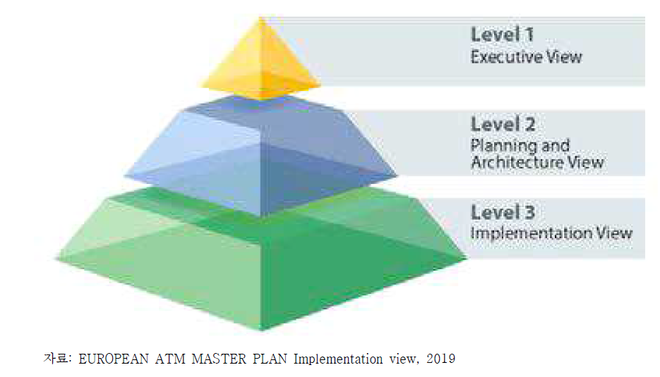 EU ATM의 3레벨 구분