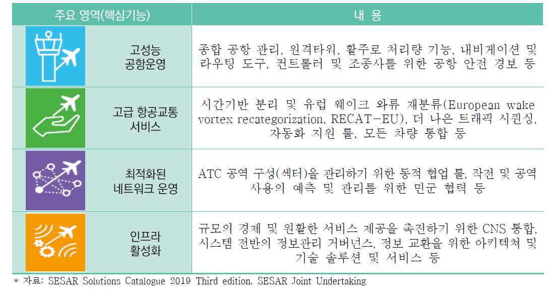 SESAR 솔루션 주요 영역(핵심 기능)