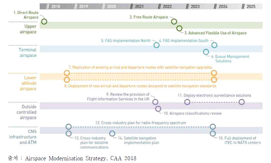 영국 공역 관련 개발 타임라인(’18~’25)