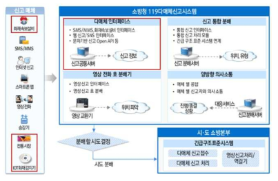 119 다매체 신고시스템 구성 (소방청)