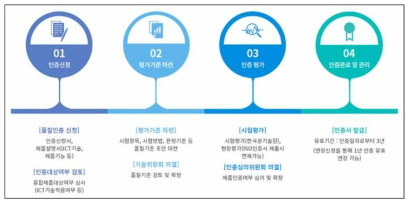 ICT융합 품질인증 4단계