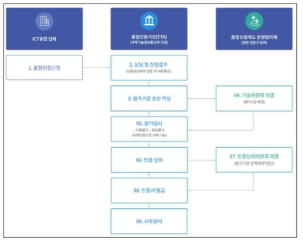 ICT융합 품질인증절차