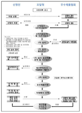 우수제품 지정절차