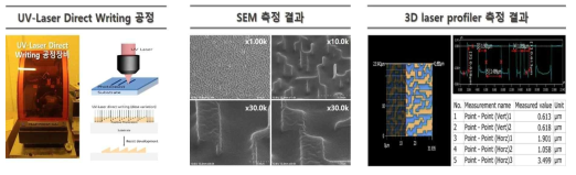 UV-Laser Direct Writing 공정 법 및 공정 후 패턴 분석 결과