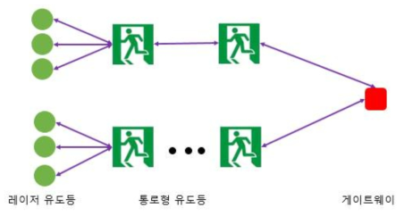 통로형 유도등으로 통신 거리 확장