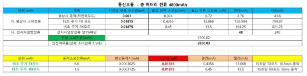 무선 통신모듈 전력소모