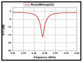 제작된 원형 모노폴 안테나의 반사손실