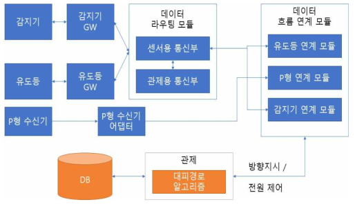 레이저 유도등 방향 지시 제어 절차 전체 흐름도