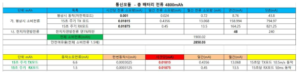 무선 통신모듈 전력소모