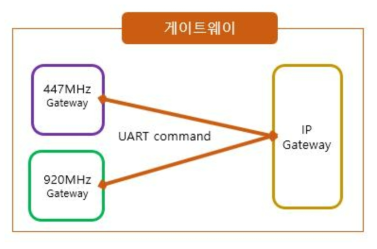 게이트웨이 구성도