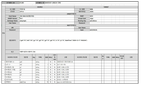 유도등 제어 명령 인터페이스 (웹 관제용)