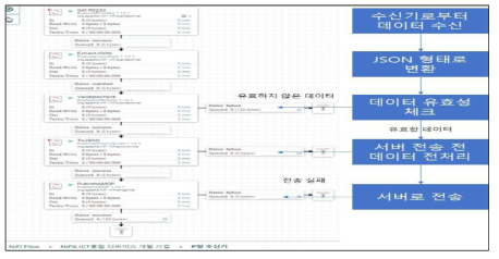 P형 수신기 연동용 프로그램 흐름 기반 연계 모듈 개발