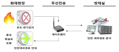 ㈜코너스 지능형 화재대피유도시스템 개념도