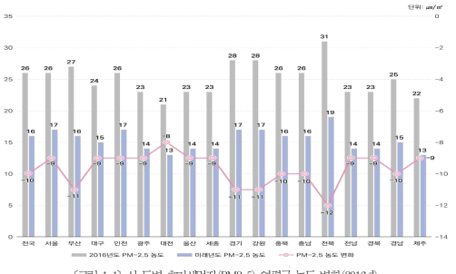 시‧도별 초미세먼지(PM2.5) 연평균 농도 변화(2016년) (*자료출처 : 미세먼지 관리 종합계획(2020~2024) 관계부처 합동)