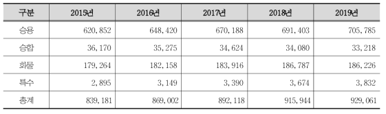 전라북도 자동차 중 자가용 등록대수 현황