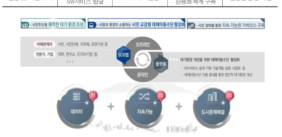 SW서비스 개발 운영 구성 및 목표