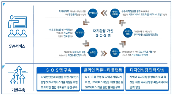 SW서비스 개발 과제 수행 범위