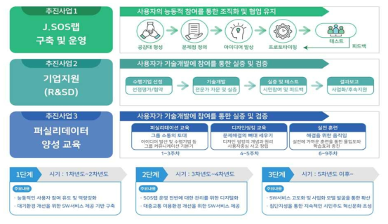 SW서비스 단계별 기본 추진 전략