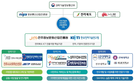 전북SOS랩 추진체계