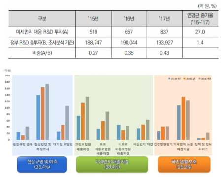 미세먼지 대응 R&D투자규모(‘15~’17년)