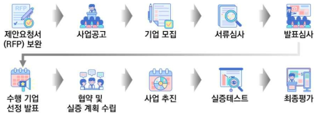 수행기업 선정 및 과제 수행 프로세스