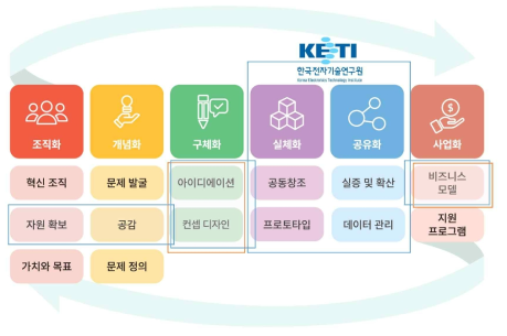 SOS랩 6C 프로세스 (6C PROCESS)에서의 KETI의 역할