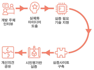 실증 프로세스